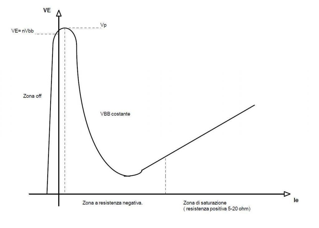 Grafico con caratteristica a resistenza negativa del transistor uni-giunzione