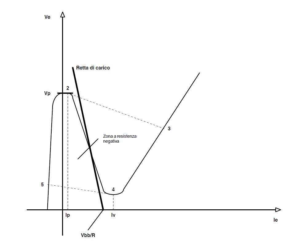 intersezione tra la retta di carico e la curva dell’UJT nella zona a resistenza negativa
