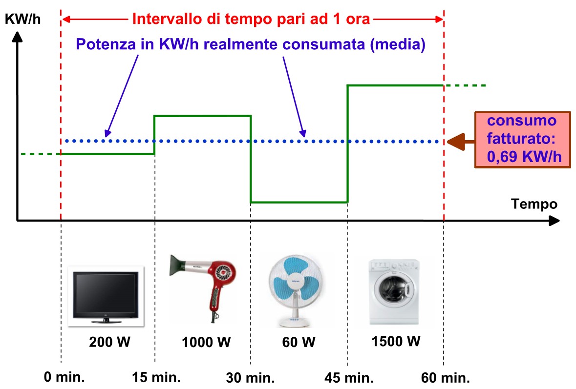 Figura 1: Totalizzazione media dei consumi elettrici in un’ora.