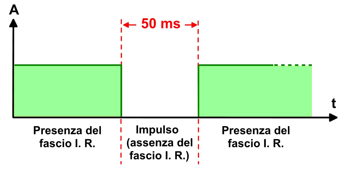 Figura 2: Impulso proveniente dal LED I.R.