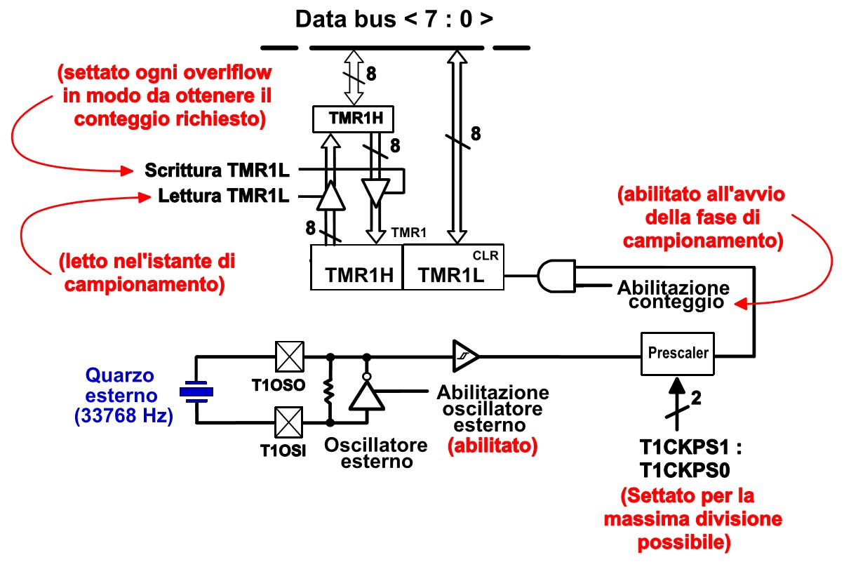 Figura 8: Sezione relativa a TMR1 su PIC 18F252 (semplificata).