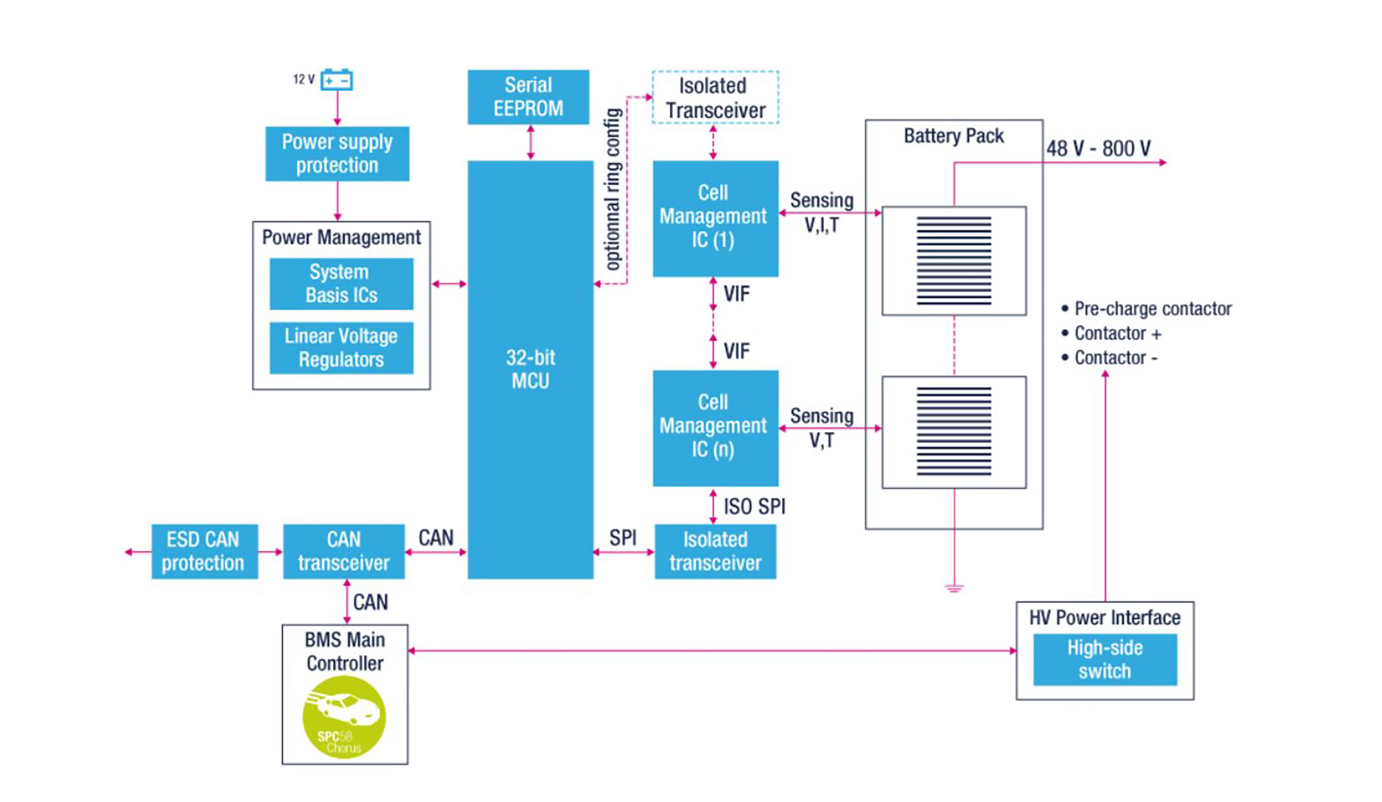 diagramma semplificato degli elementi costitutivi di un sistema di gestione della batteria
