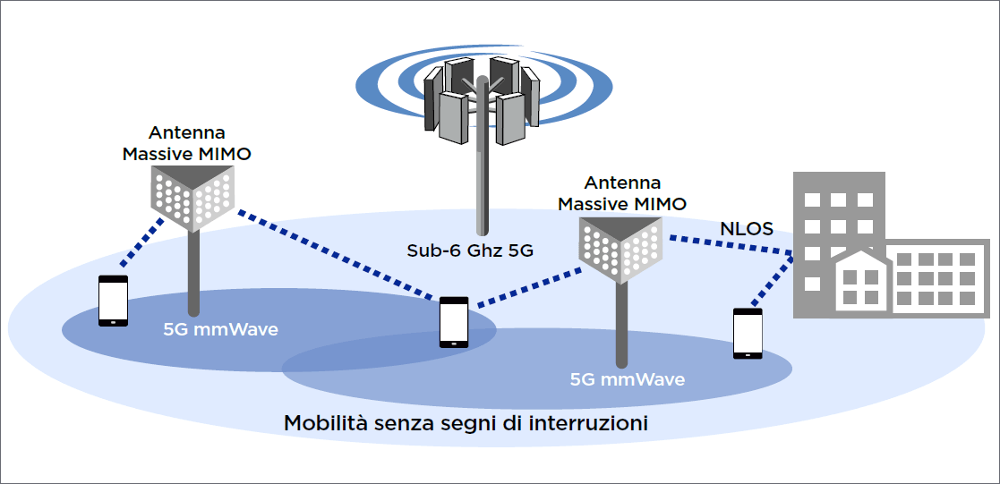 Antenne Massive MIMO 5G
