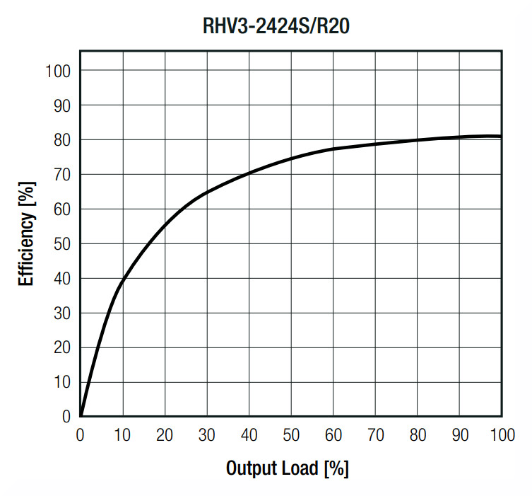 grafico RHV3-2424S/R20