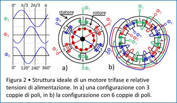 struttura ideale motore trifase