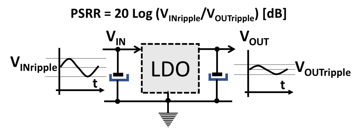 Power Supply Rejection Ratio — PSRR - LDO