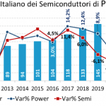 Semiconduttori di potenza, in Italia trend in crescita!