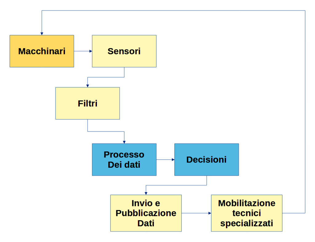 Un tipico diagramma di flusso del processo seguito per il monitoraggio delle vibrazioni di un macchinario