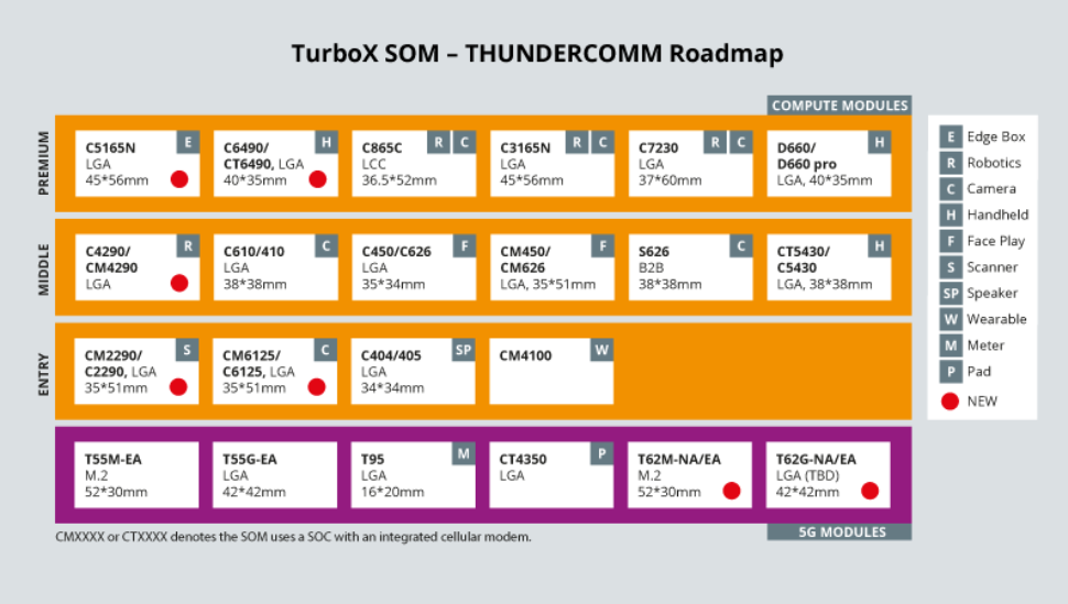 thundercomm-roadmap