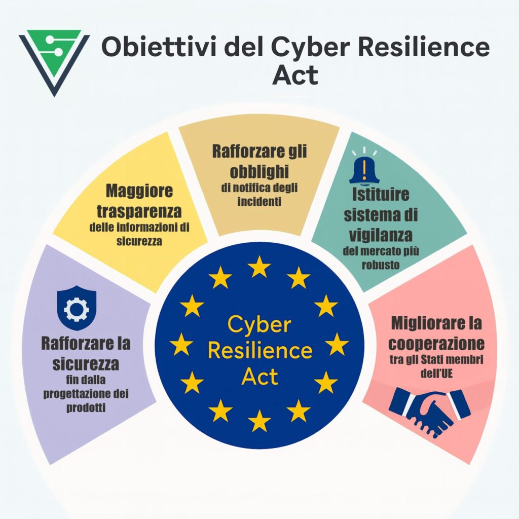 Cyber Resilience Act: sicurezza by design, trasparenza, notifica incidenti, vigilanza di mercato e cooperazione UE.