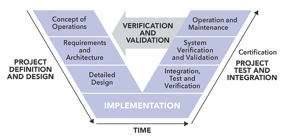 Il flusso di lavoro prevede in genere la definizione dei componenti di sistema, la loro modellazione e convalida e il perfezionamento degli algoritmi prima della generazione del software integrato.