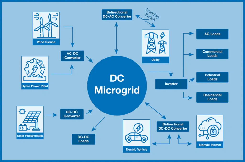 Struttura DC Microgrid (Source: Mouser Electronics)
