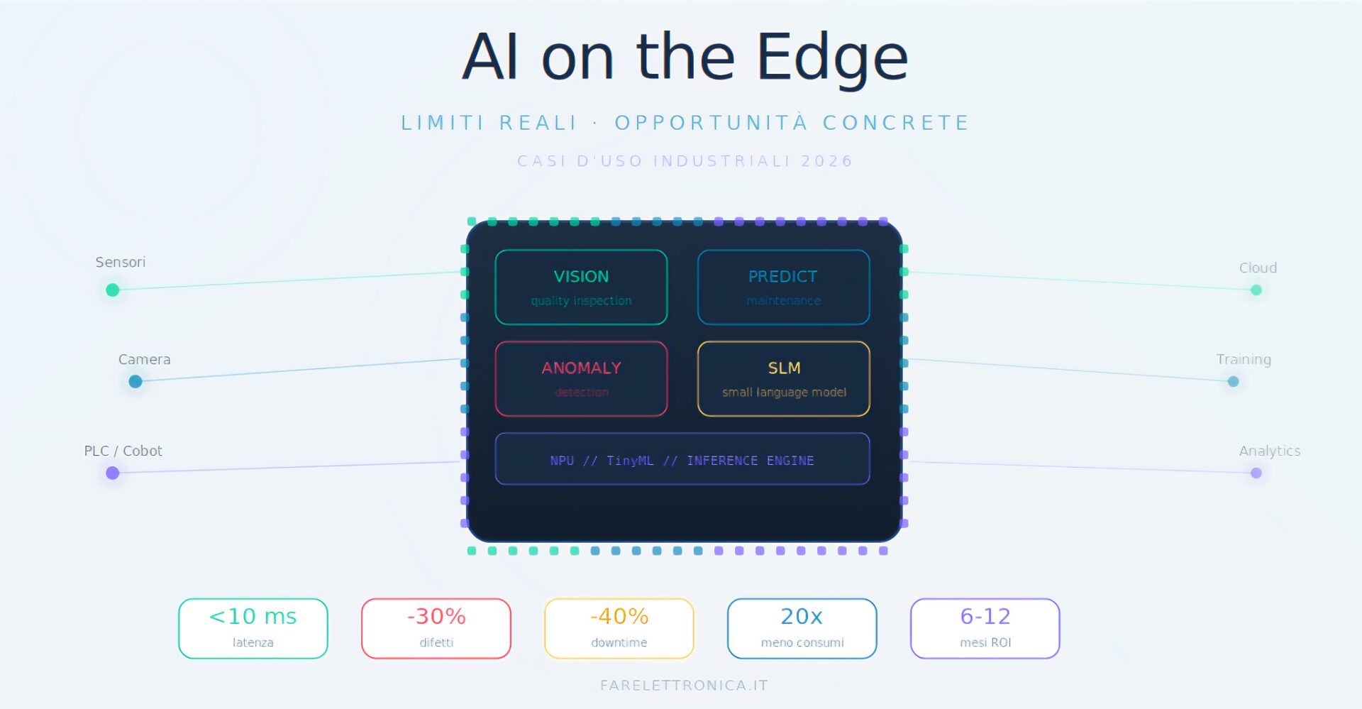 AI on the Edge: limiti, opportunità e casi d’uso per l’industria