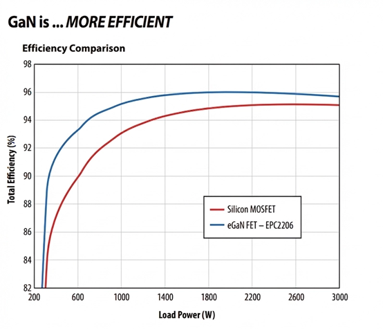 Grafico del confronto di efficienza tra eGaN FET e MOSFET in silicio in un sistema 3 kW 48V/12V