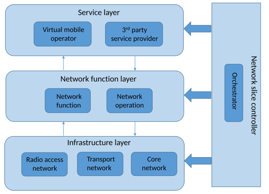 Generic 5G wireless network slicing