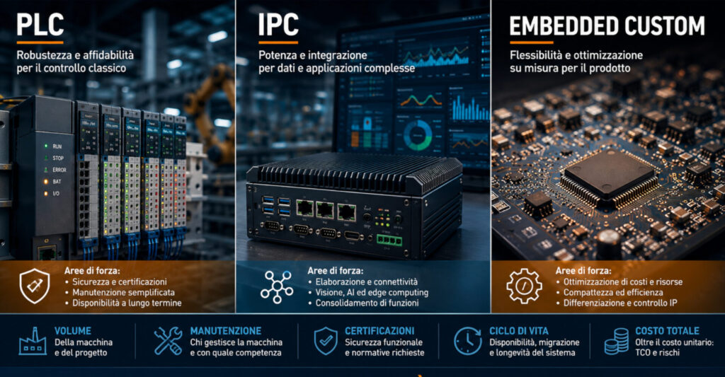 PLC, IPC o embedded custom: a decidere non è la potenza