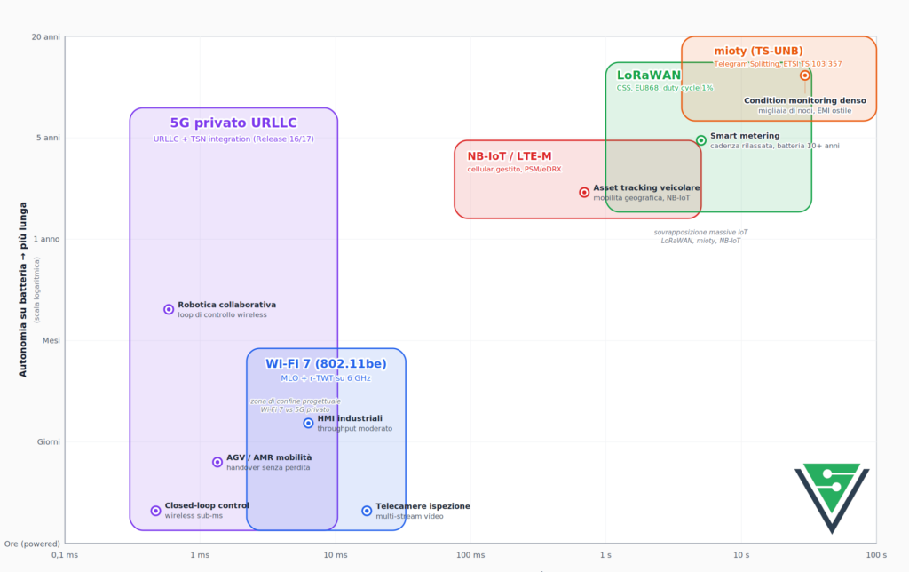 wireless industriale mappa progettuale