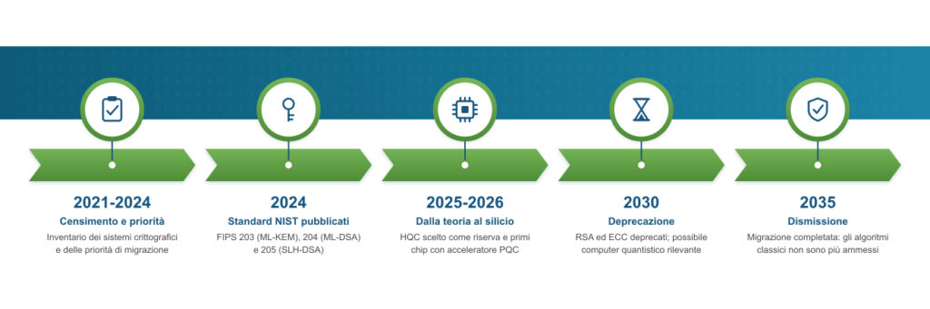 Tabella di marcia della crittografia post-quantum: standard NIST 2024, silicio 2025-2026, deprecazione 2030, dismissione 2035